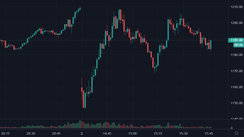 Cotation de l'action Tesla en USD du 01 novembre 2021 au 02 novembre 2021 en UT M1