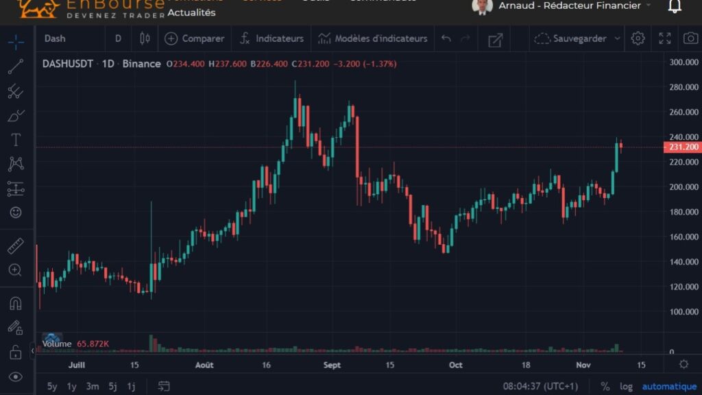 Cotation du DASH en USDT du 31 mars 2021 au 9 novembre 2021 en UT D1