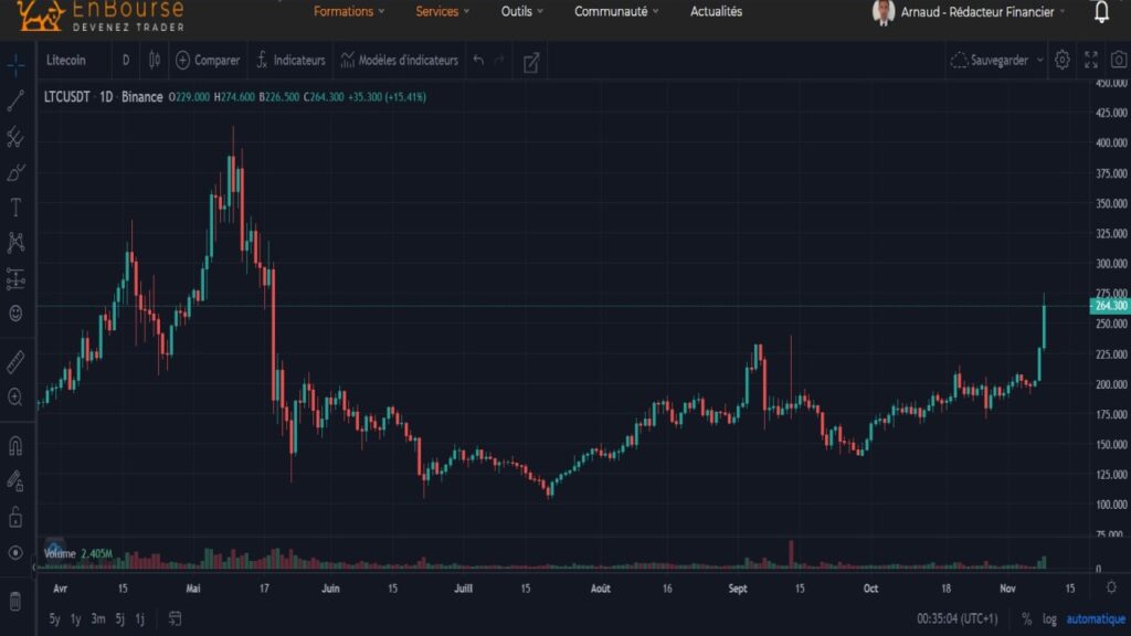 Cotation du LTC en USDT du 01 avril 2021 au 9 novembre 2021 en UT D1