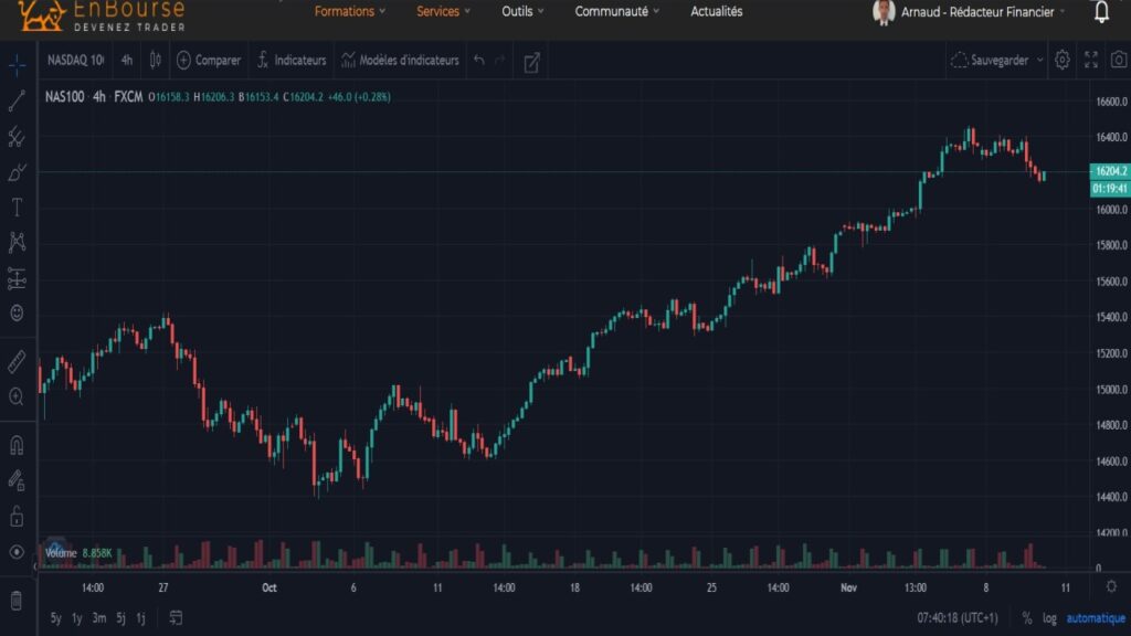 Cotation du Nasdaq en USD du 21 septembre 2021 au 9 novembre 2021 en UT H4