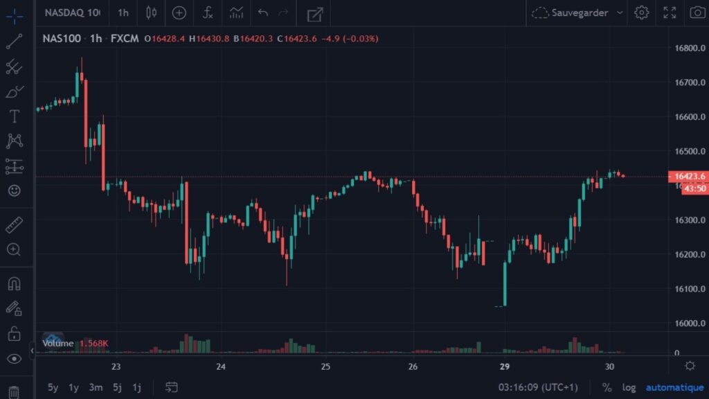 Cotation du Nasdaq en USD du 22 novembre 2021 au 29 novembre 2021 en UT D1