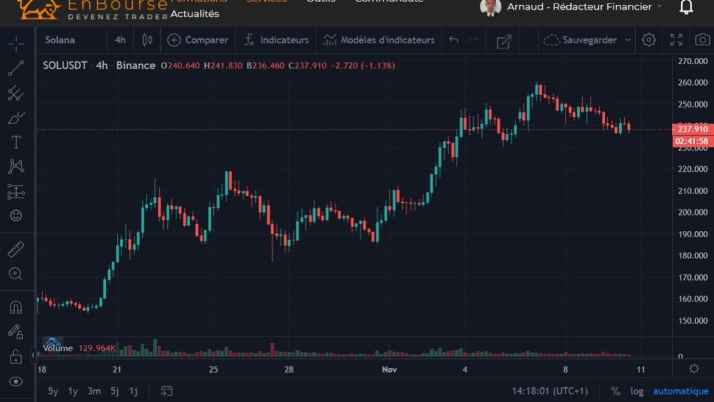 Cotation du SOL en USDT du 04 octobre 2021 au 10 novembre 2021 en UT H4