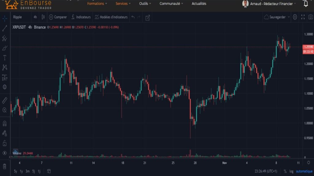 Cotation du XRP en USDT du 03 octobre 2021 au 9 novembre 2021 en UT H4