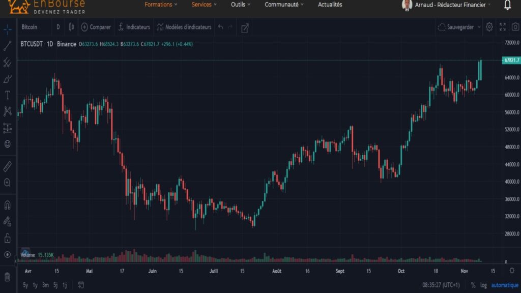 Cotation du bitcoin en USDT du 01 avril 2021 au 8 novembre 2021 en UT Daily