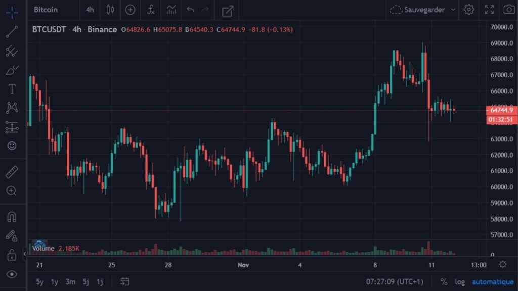 Cotation du bitcoin en USDT du 06 octobre 2021 au 11 novembre 2021 en UT H4