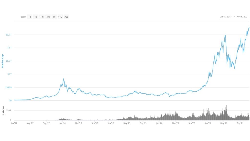 Graphique de la capitalisation crypto de janvier 2017 à novembre 2021 sur CoinMarketCap