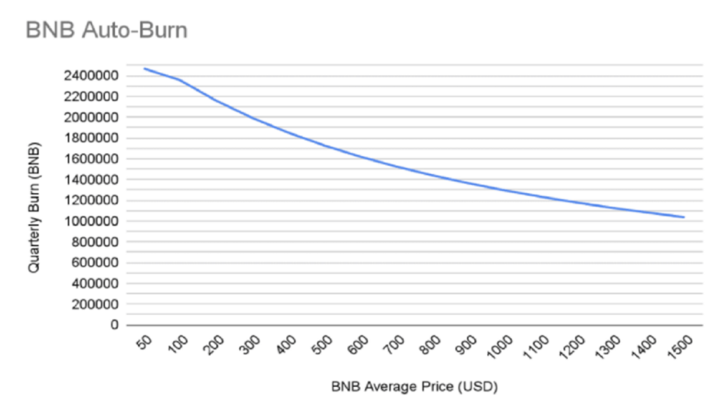 BNB Binance coin auto burn