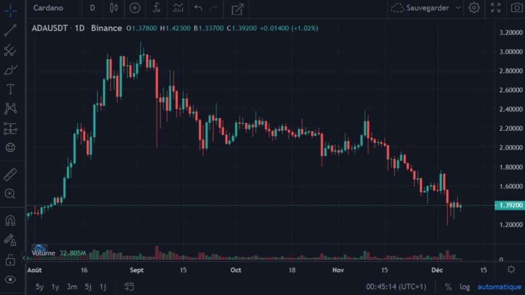 Cotation de la crypto-monnaie ADA en USDT du 01 août 2021 au 07 décembre 2021 en UT D1