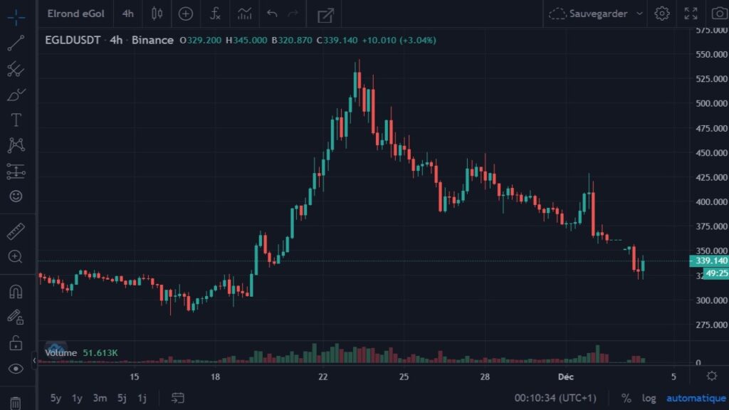 Cotation de la crypto-monnaie EGLD du 12 novembre 2021 au 03 décembre 2021 en UT H4