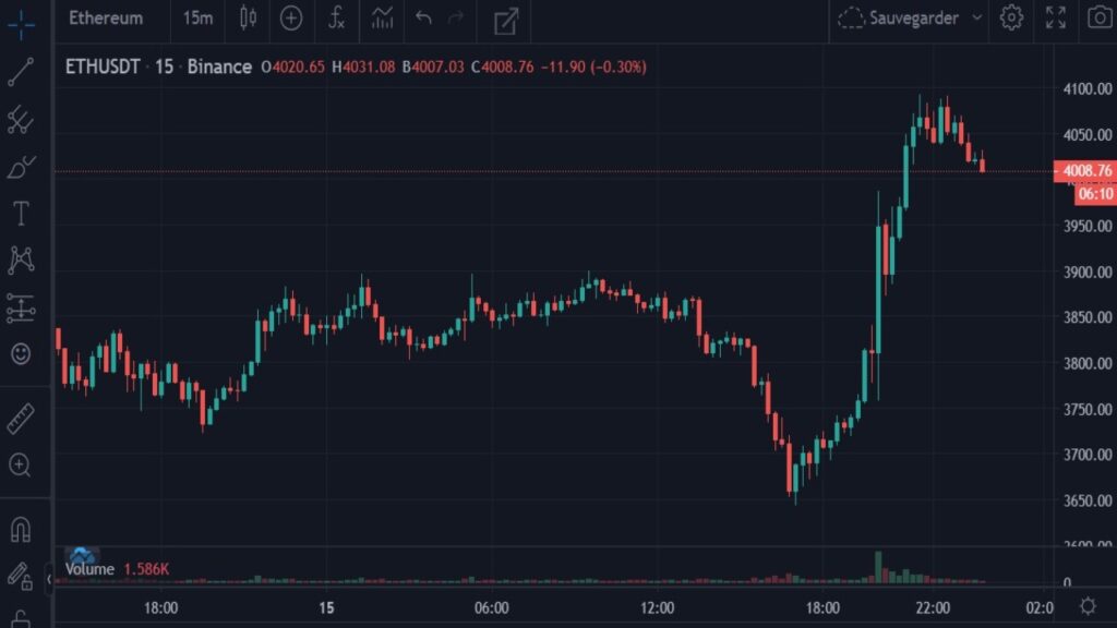 Cotation de la crypto-monnaie ETH en USDT du 14 au 15 décembre 2021 en UT M15