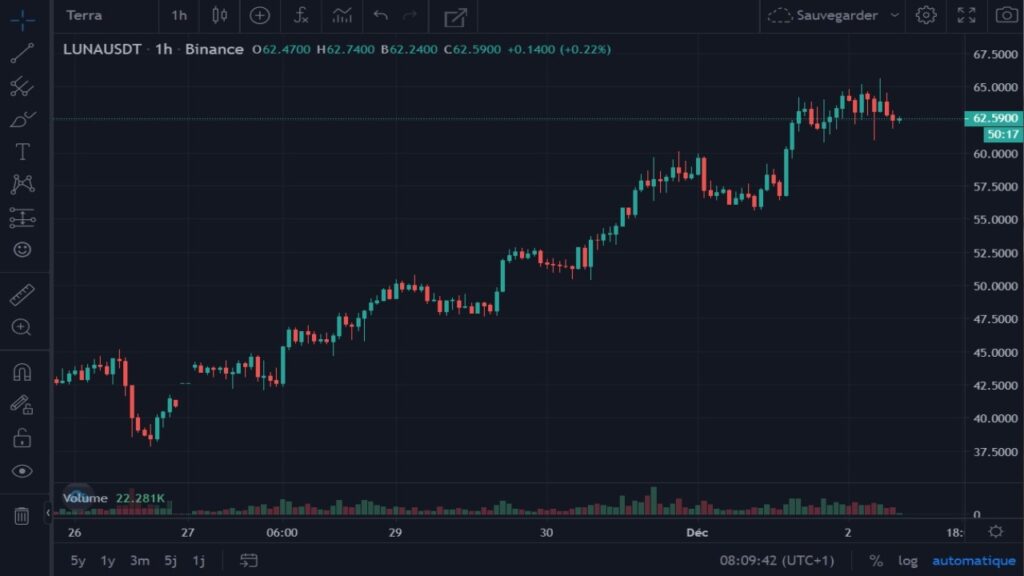 Cotation de la crypto-monnaie LUNA du 26 novembre au 1er décembre 2021 en UT H1