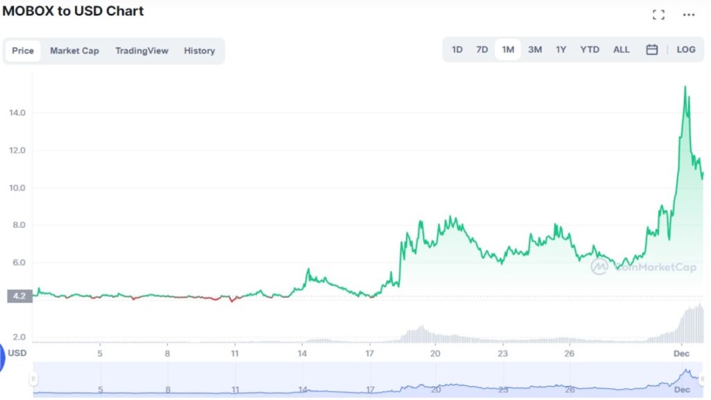 Cotation de la crypto-monnaie MBOX du 1er novembre au 1er décembre 2021 sur Coinmarketcap