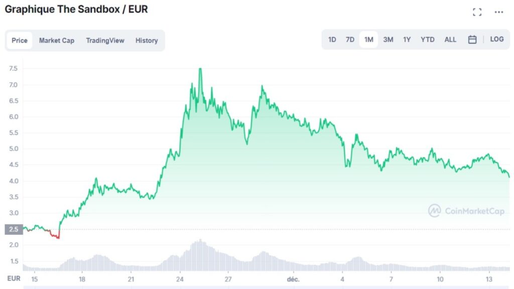 Cotation de la crypto-monnaie SAND en USD du 14 novembre 2021 au 13 décembre 2021 sur Coinmarketcap