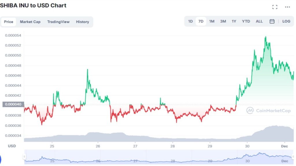 Cotation de la crypto-monnaie SHIB du 23 au 30 novembre 2021 sur Coinmarketcap