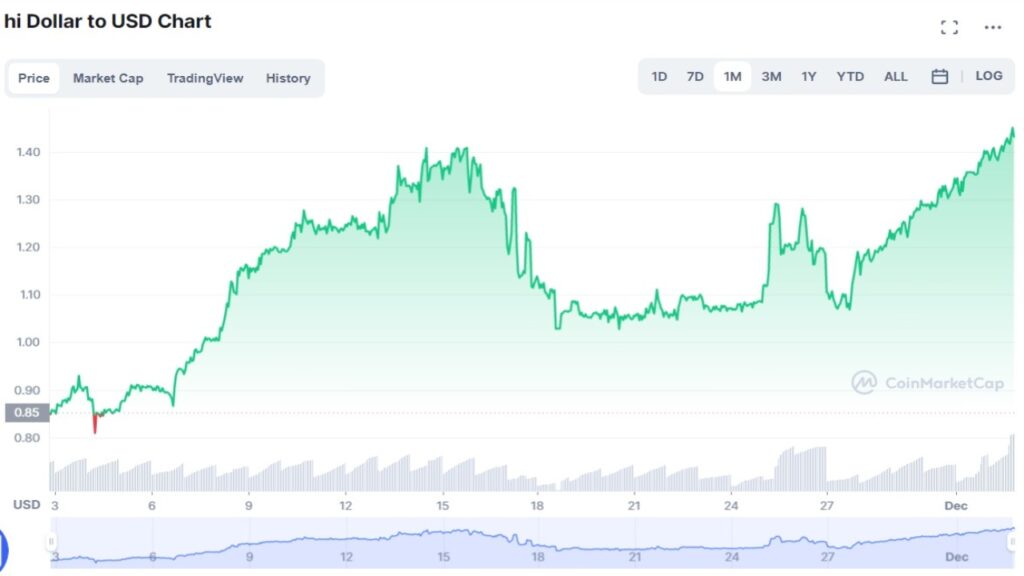 Cotation de la crypto-monnaie hi Dollar du 03 novembre au 02 décembre 2021 sur Coinmarketcap