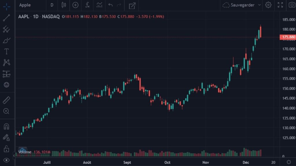 Cotation de l'action Apple du 05 juin 2021 au 13 décembre 2021 en UT D1