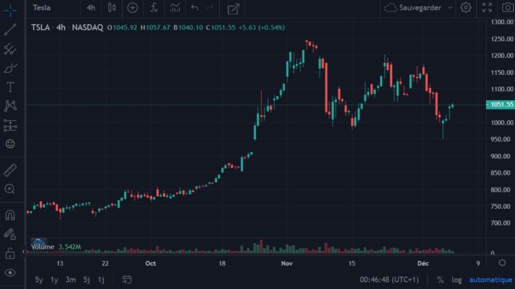 Cotation de l'action Tesla du 07 septembre 2021 au 07 décembre 2021 en UT H4