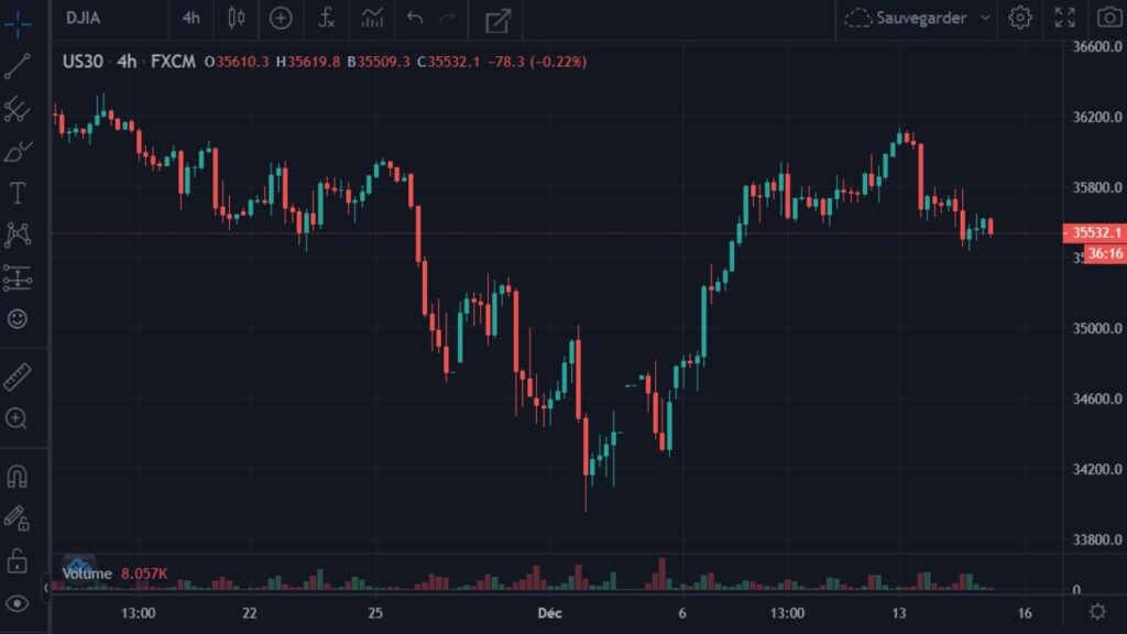 Cotation de l'indice DJIA en USD du 16 novembre 2021 au 14 décembre 2021 en UT H4