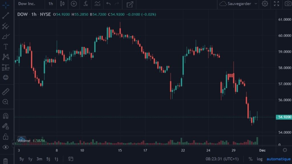 Cotation du DJIA du 3 au 30 novembre 2021 en UT H1