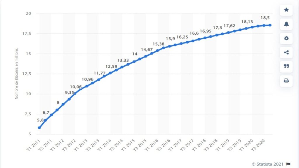 Graphique du nombres de bitcoin minés et en circulation en fonction du temps