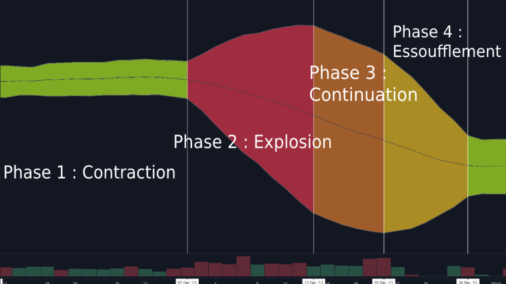 Les 4 phases des bandes de Bollinger