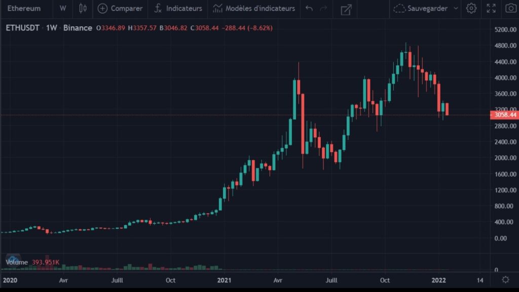 Cotation de la crypto-monnaie Ether en USDT du 01 janvier 2020 au 18 janvier 2022 en UT Weekly