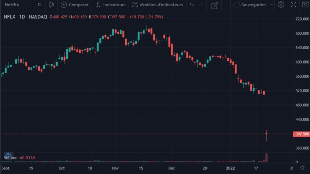 Cotation de l'action Netflix en USD du 01 septembre 2021 au 21 janvier 2022 en UT Daily