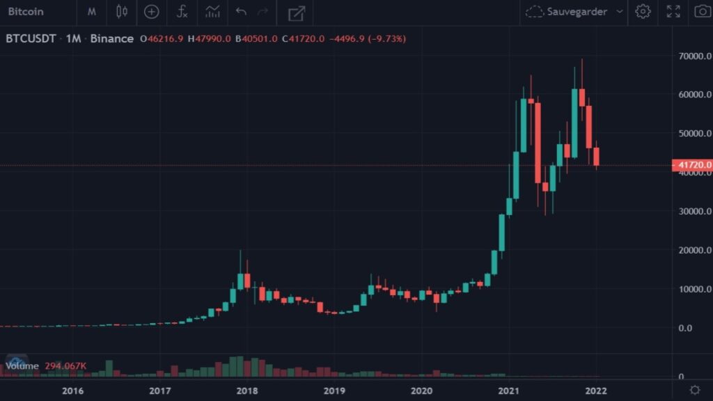 Cotation du BTC en USDT du 01 avril 2015 au 05 janvier 2022 en UT Monthly