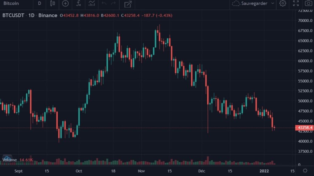 Cotation du BTC en USDT du 20 août 2021 au 05 janvier 2022 en UT Daily