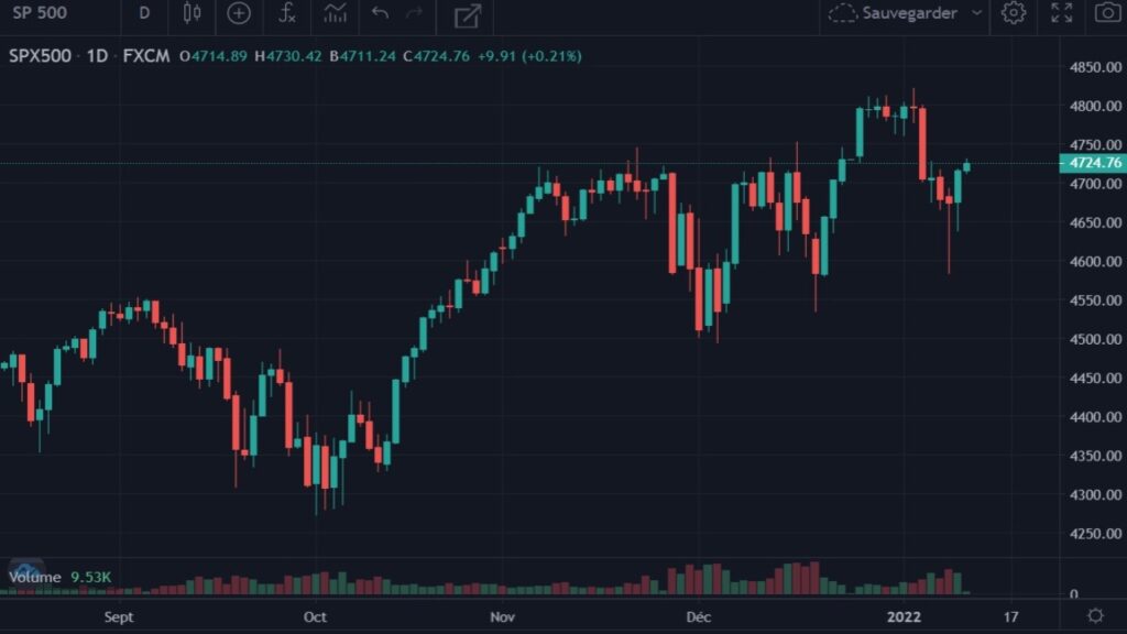 Cotation du S&P 500 en USD du 01 septembre 2021 au 11 janvier 2022 en UT Daily