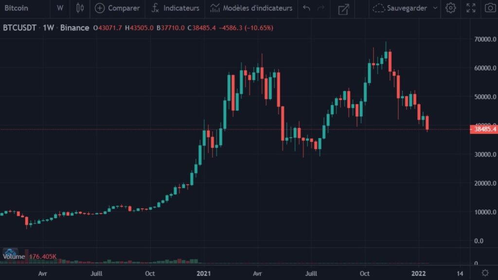 Cotation du bitcoin en USDT du 01 février 2020 au 21 janvier 2022 en UT Weekly