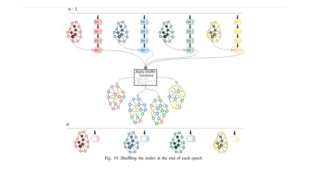 Schéma du node shuffling d'Elrond