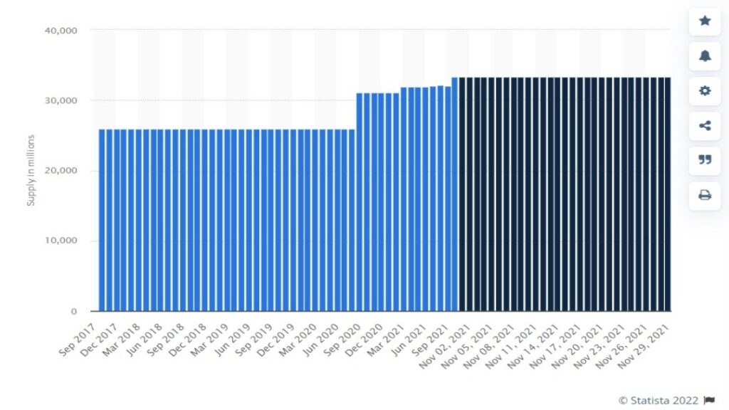 Graphique montrant le nombre de jetons ADA en circulation dans le temps selon Statista