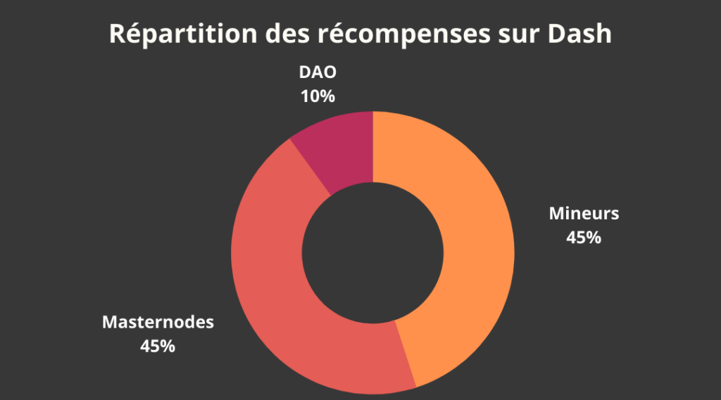 Graphique sur la répartition des récompenses DASH