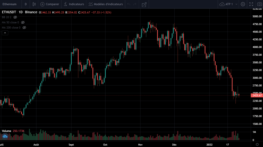 Cours ETH/USDT