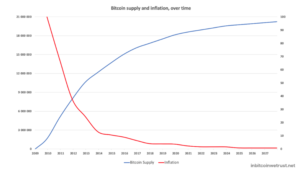 le supply du bitcoin et l'inflation