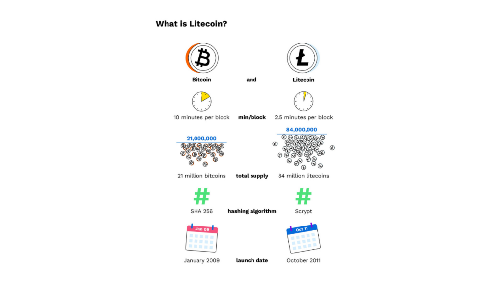 Litecoin vs Bitcoin