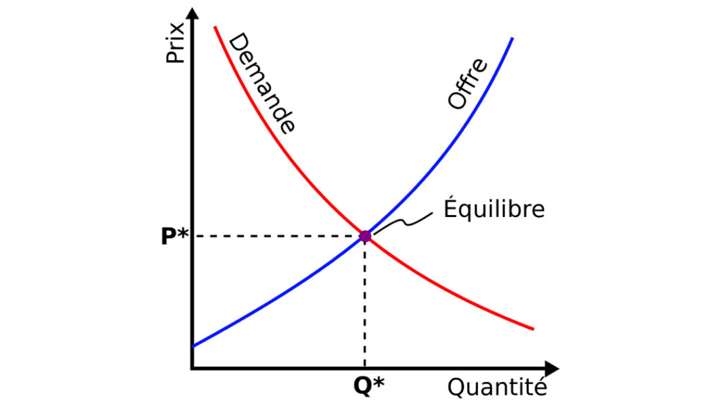 Schéma d l'offre et la demande