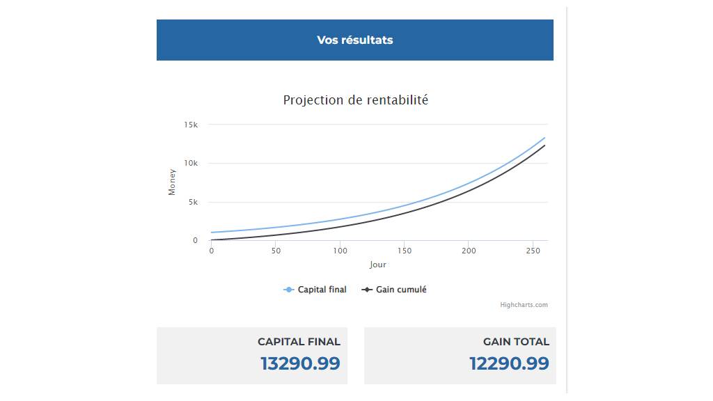 projection de rentabilité capital 1000 euros sur 260 jours
