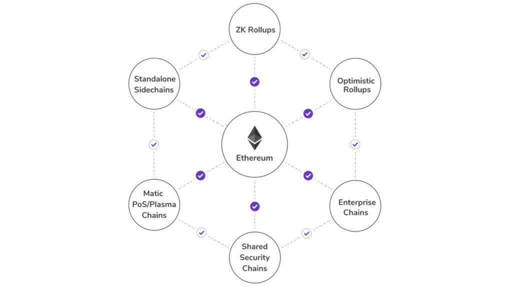 Ensemble des solutions proposées par Polygon pour améliorer la scalabilité d'Ethereum