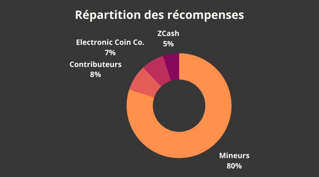 Graphique des récompenses ZCash