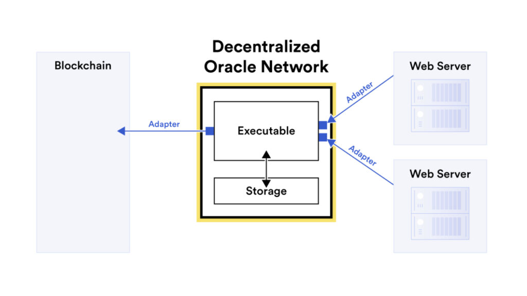 Schéma du fonctionnement d'un oracle décentralisé