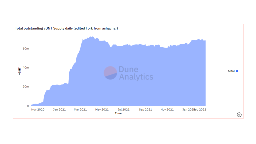 Total de l'encours de l'offre vBNT quotidienne graphique de dune analytics