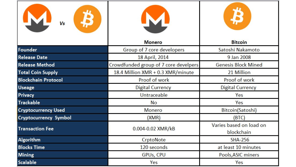 Tableau qui regroupe les caractéristiques différentes entre le Monero et le Bitcoin