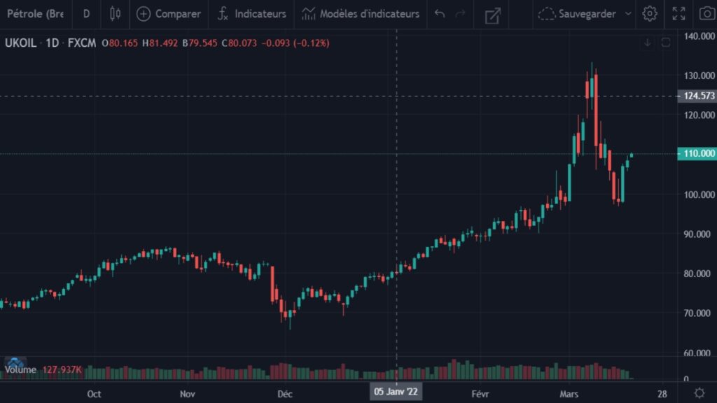 Cotation du pétrole Brent en USD du 01 septembre 2021 au 19 mars 2022 en UT Daily