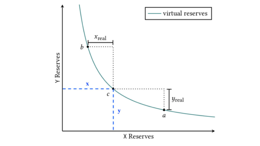 Schéma de la courbe de variation x/y d'une pool de liquidité Uniswap UNI
