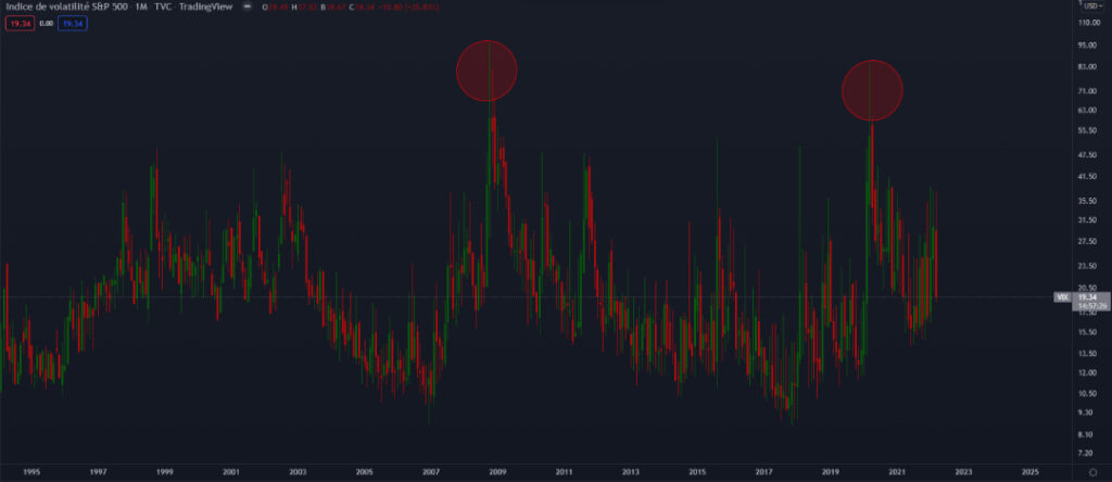 Graphique du VIX, l'indice de volatilité des marchés