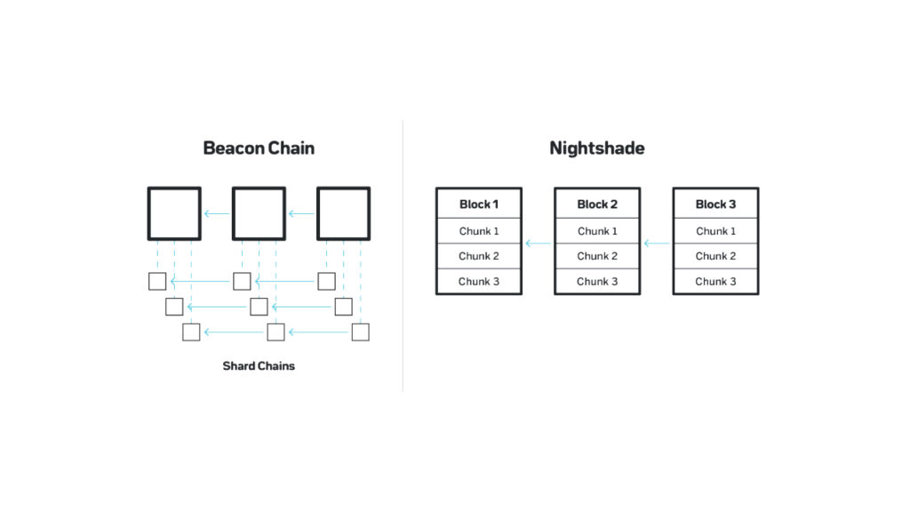 Schéma simplifié du nightshade sharding de Near Protocol