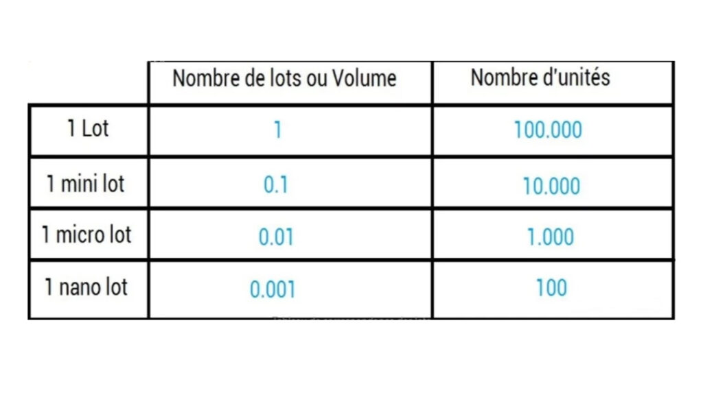 Tableau de correspondance des lots Forex