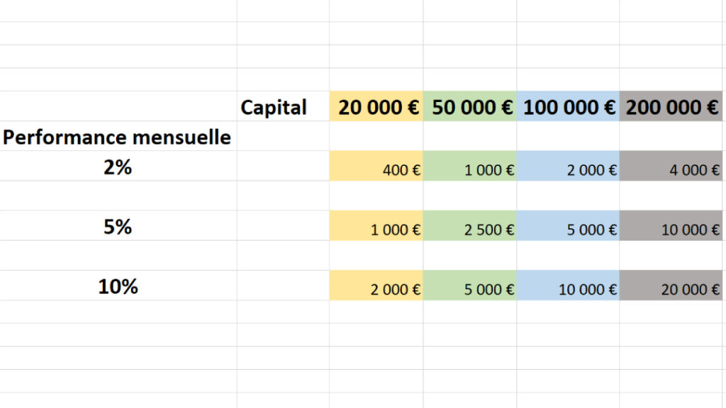 Tableau pour estimer le revenu d'un trader indépendant